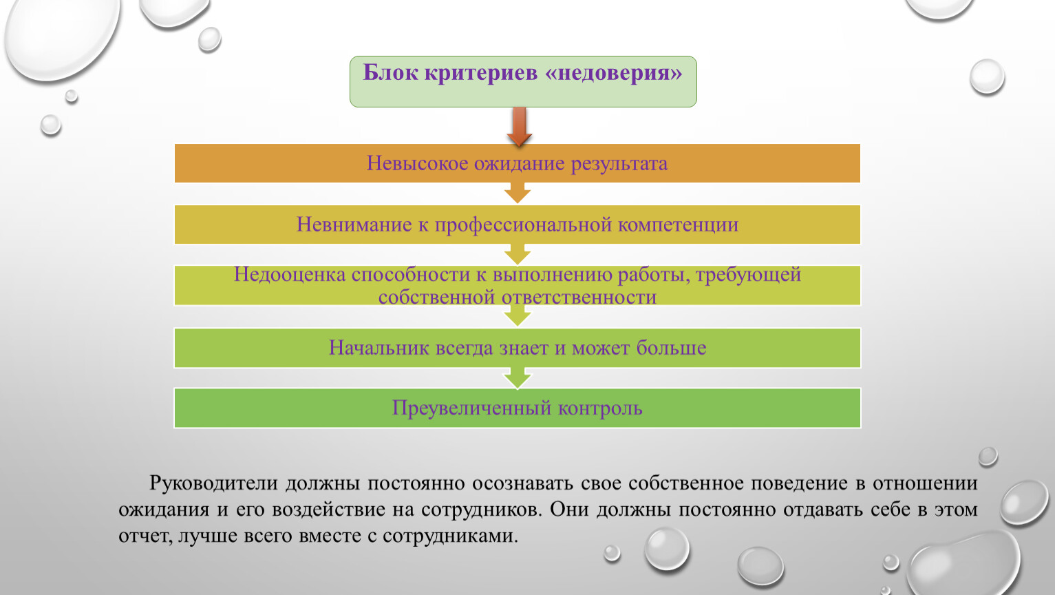 Блок результат. Недоверие компетенции. Критерии невнимания. Недоверие к руководству. Недооценка способностей получателей.