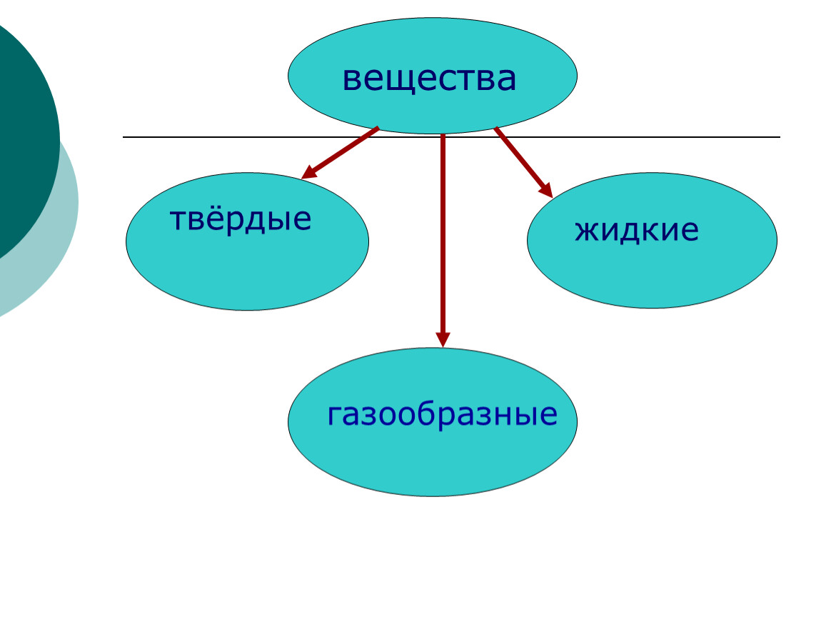 Тела вещества частицы 3. Твердые вещества 3 класс окружающий мир. Окружающий мир 3 класс жидкое вещество. Презентация 3 класса частица. Твёрдые жидкие и газообразные вещества 3 класс окружающий мир.