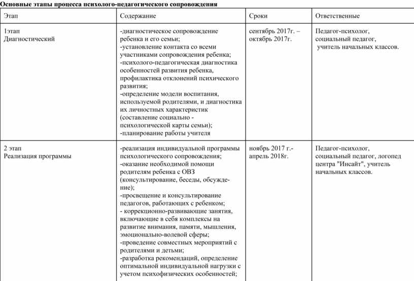 Карта индивидуальной профилактической работы и психолого педагогического сопровождения