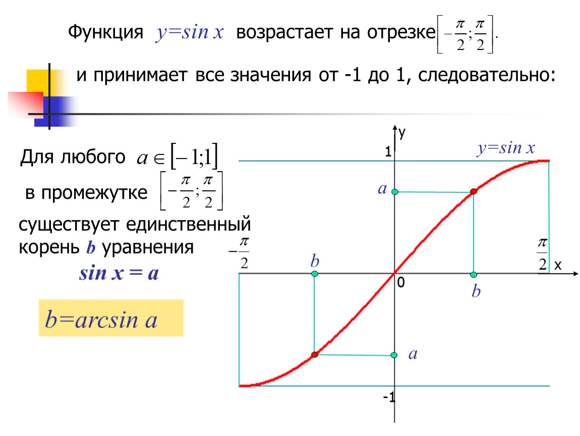 График функции арккосинус