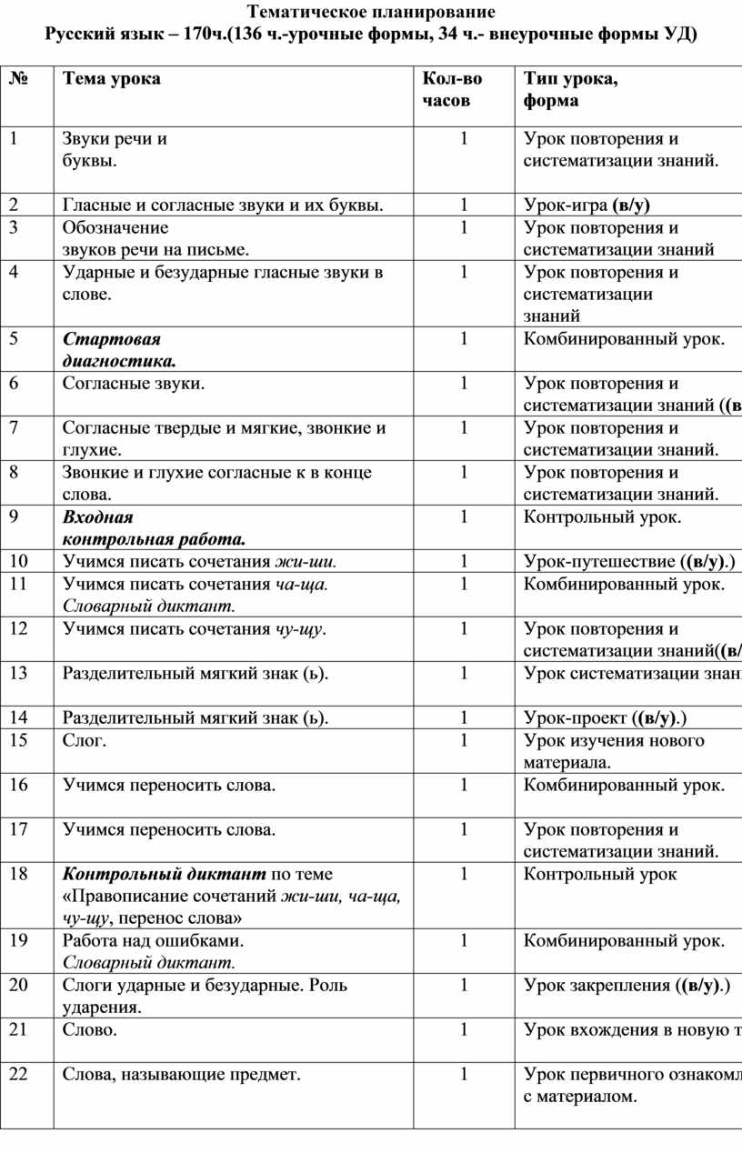 Тематическое планирование Русский язык – 170ч