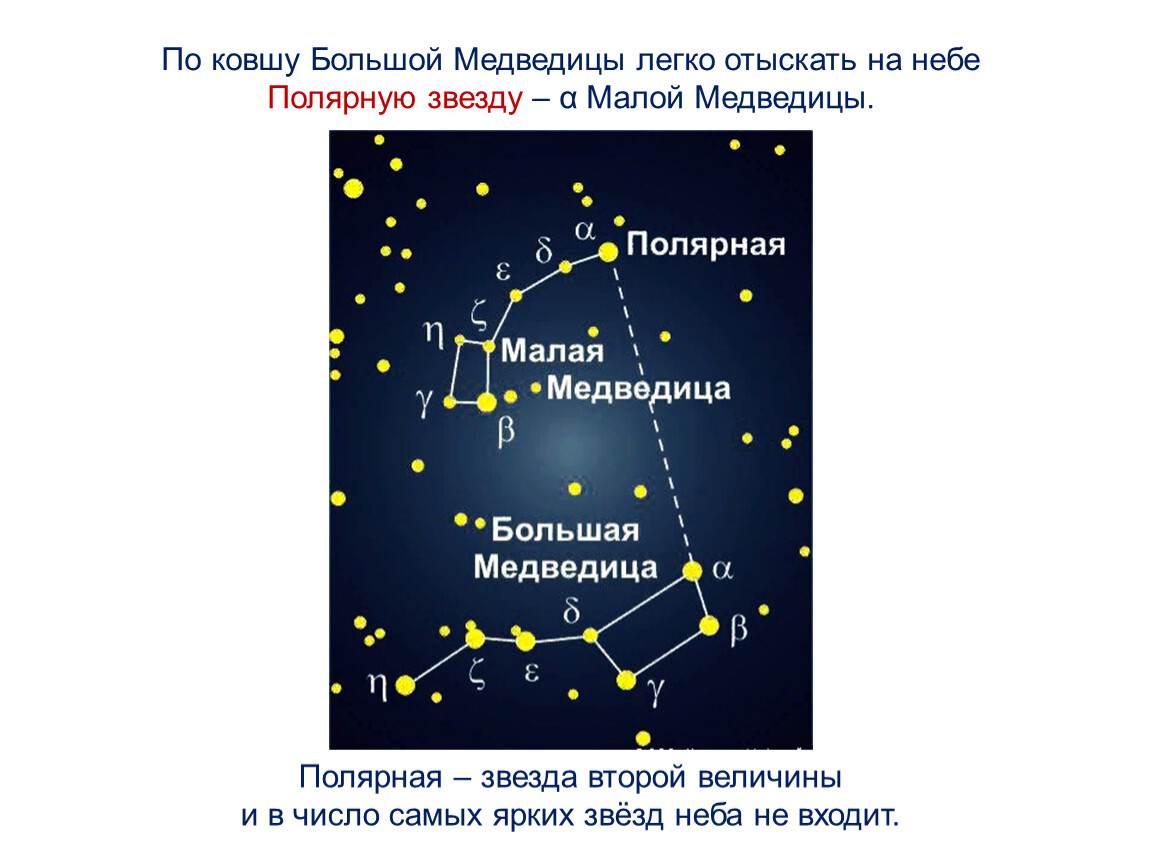 Расстояние от созвездий. Полярная звезда по Ковшу большой медведицы. Полярная звезда в ковше малой медведицы. Большая и малая медведицы на карте звездного неба. Полярная звезда на звездной карте.