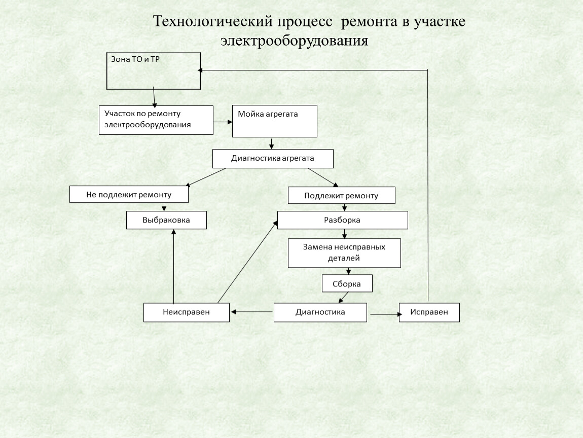 Схема технологической последовательности ремонта