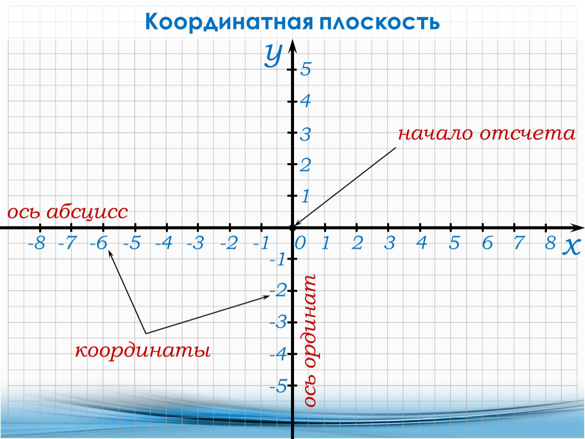 Какие из точек расположены на оси абсцисс. Ось абсцисс и ординат. Что такое абсцисса и ордината на координатной плоскости. Ось ординат. Что такое ось абсцисс на координатной плоскости.