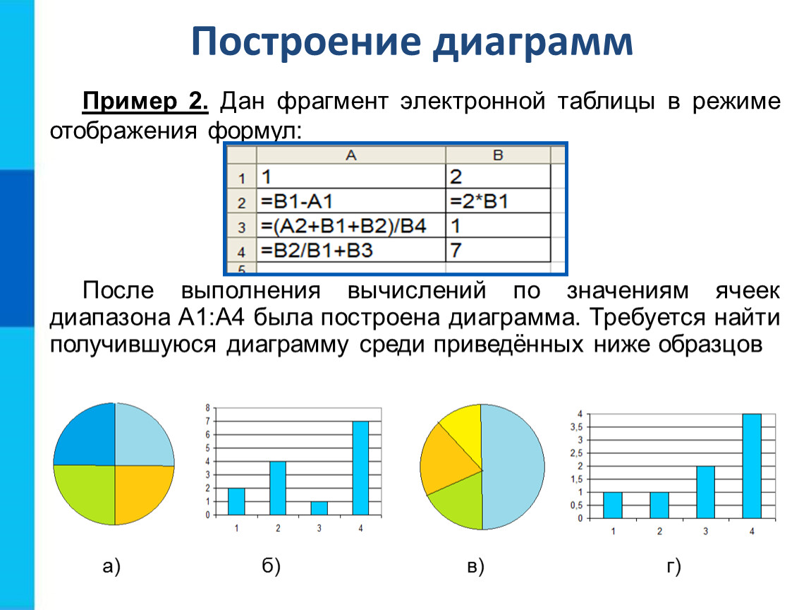 Определить диапазон клеток электронной таблицы по которому была построена данная диаграмма