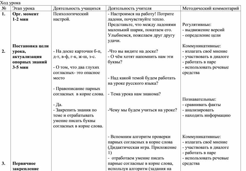 Технологическая карта урока по русскому языку в начальных классах