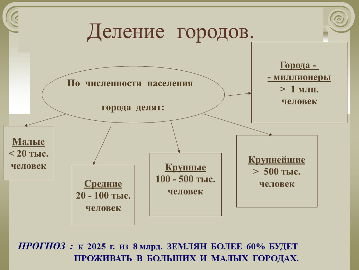 Градации городов. Деление городов. Классификация городов по численности населения. Схема функции городов. Деление городов по численности.