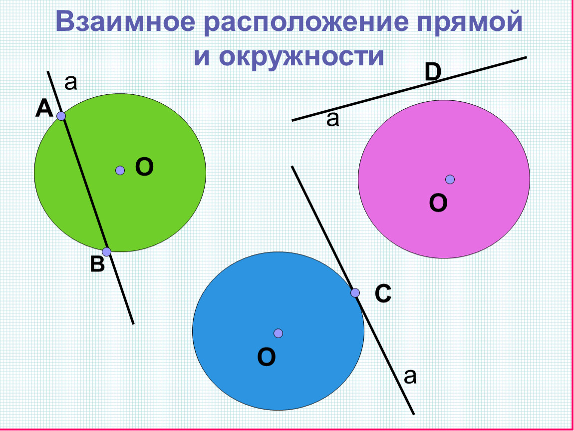 Касательная к окружности геометрия 7 класс презентация. Взаимное расположение прямой и окружности касательная к окружности. Взаимное расположение окружностей. Определите взаимное расположение прямой и окружности. Взаимное расположение касательной к окружности.