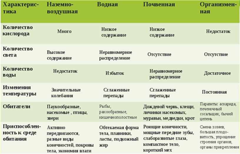 Среды обитания живых организмов 5 класс презентация