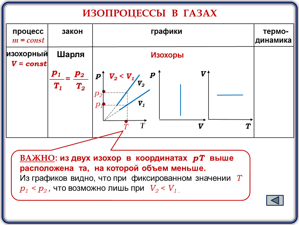 График процессов идеальных газов в координатах. Изобара изохора изотерма графики. V const график изопроцессов. Сравнительная таблица графиков изопроцессов. Закон Шарля изопроцесс.