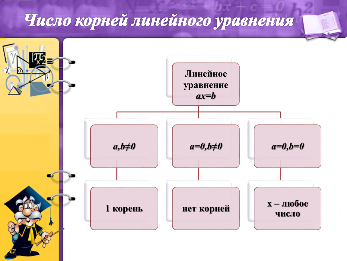 Корень линейного уравнения