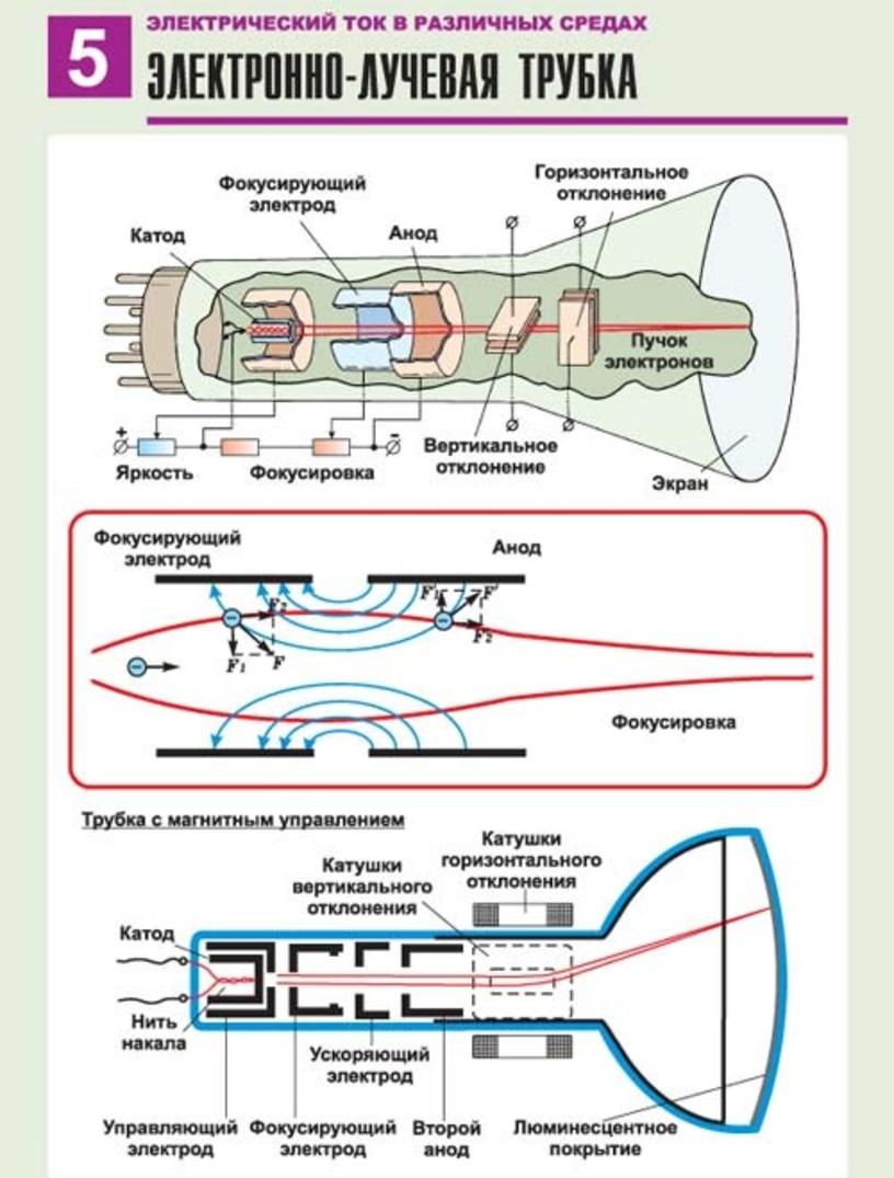 Как называется электронно лучевая трубка преобразующая телевизионный сигнал в изображение