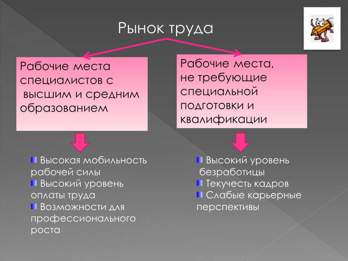 Уровни рынка труда. Мобильность рабочей силы. Виды мобильности рабочей силы. Профессиональная и территориальная мобильность на рынке труда. Мобильность рабочей силы бывает.