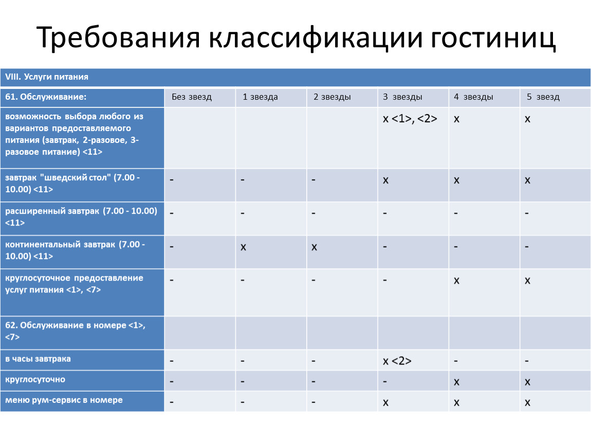 Положение о классификации. Требования к гостиницам. Классификация требований. Требования к гостиницам 5 звезд. Требования к гостиницам любой категории.