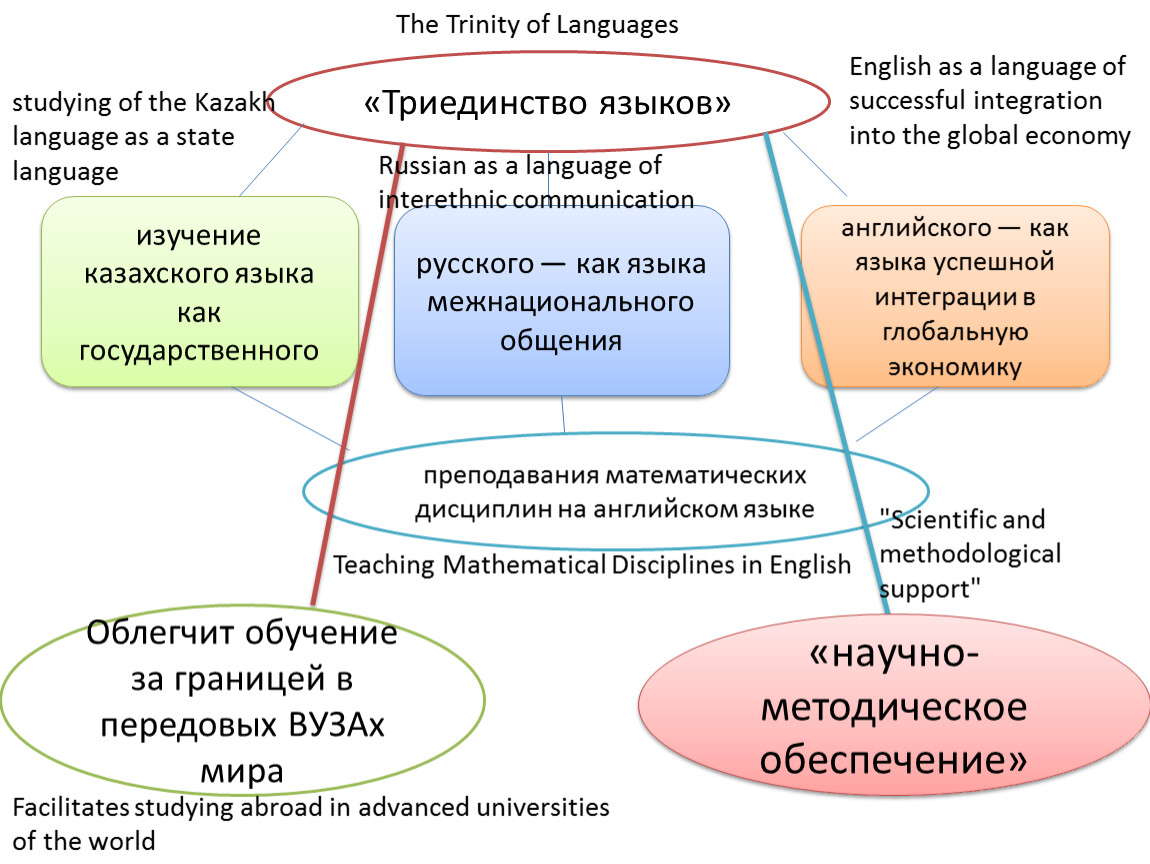 Система языкового образования схема