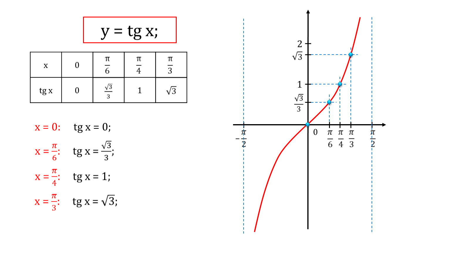 Функция игрика равна икс. График функции TG X. График функции y TG X. Как построить график тангенс Икс. Y TGX график с таблицей.