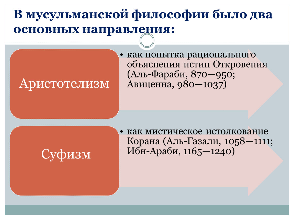 Исламская философия презентация