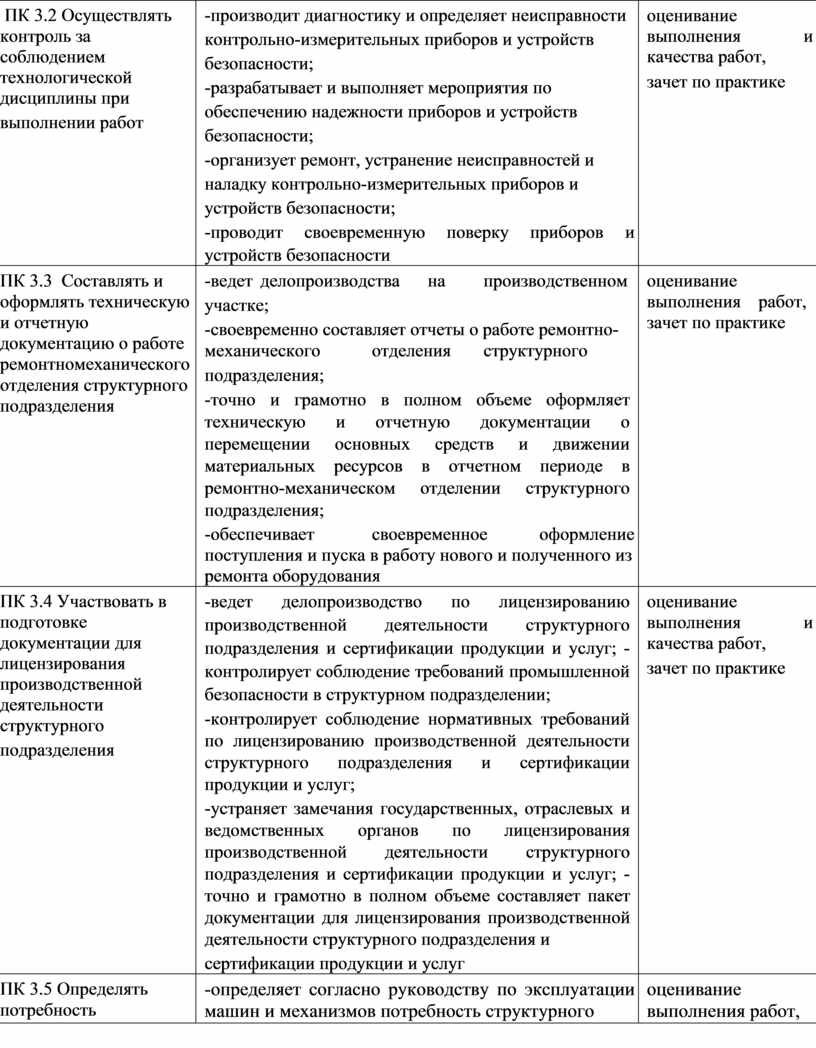 График проверки технологической дисциплины образец