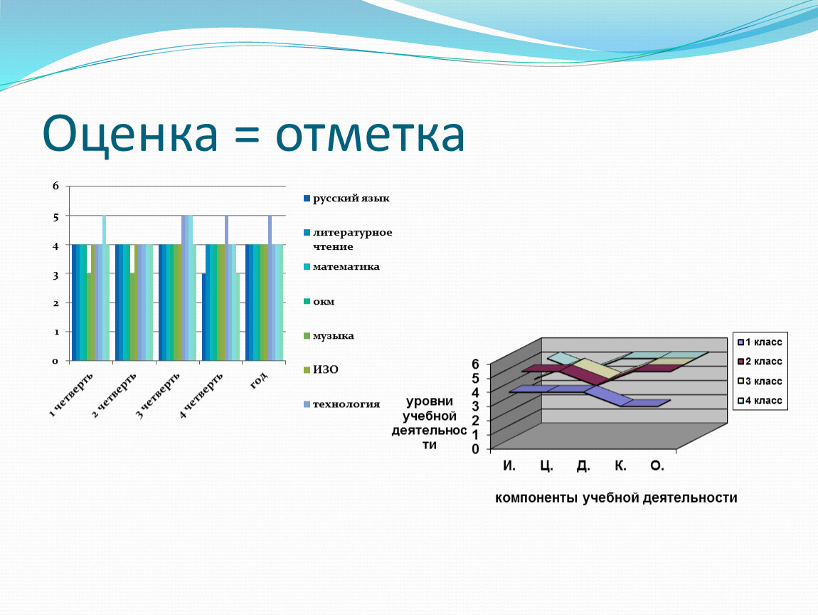 Оценка = отметка