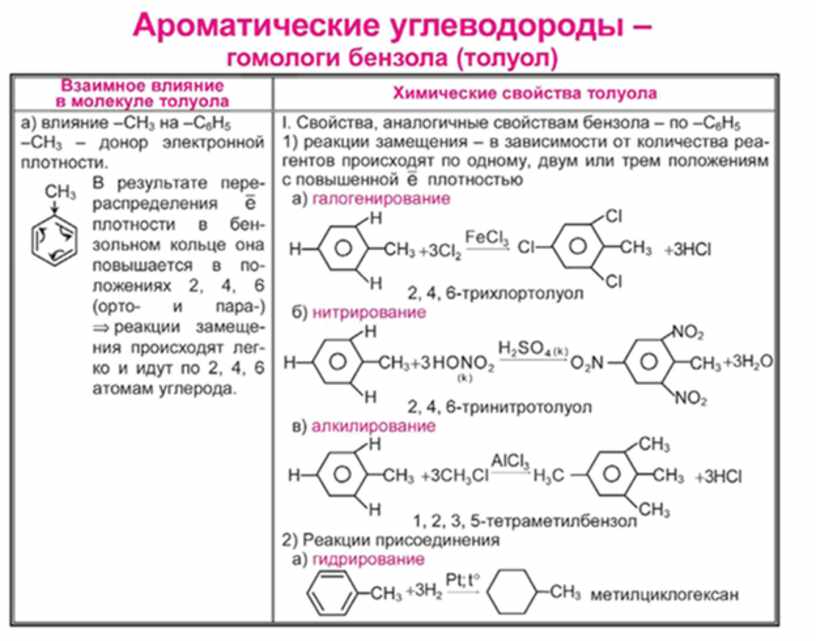 Химические свойства бензола реакции. Химические свойства ароматических углеводородов таблица. Ароматические углеводороды +Koh. Химические свойства бензола и толуола таблица. Химические свойства бензола таблица.