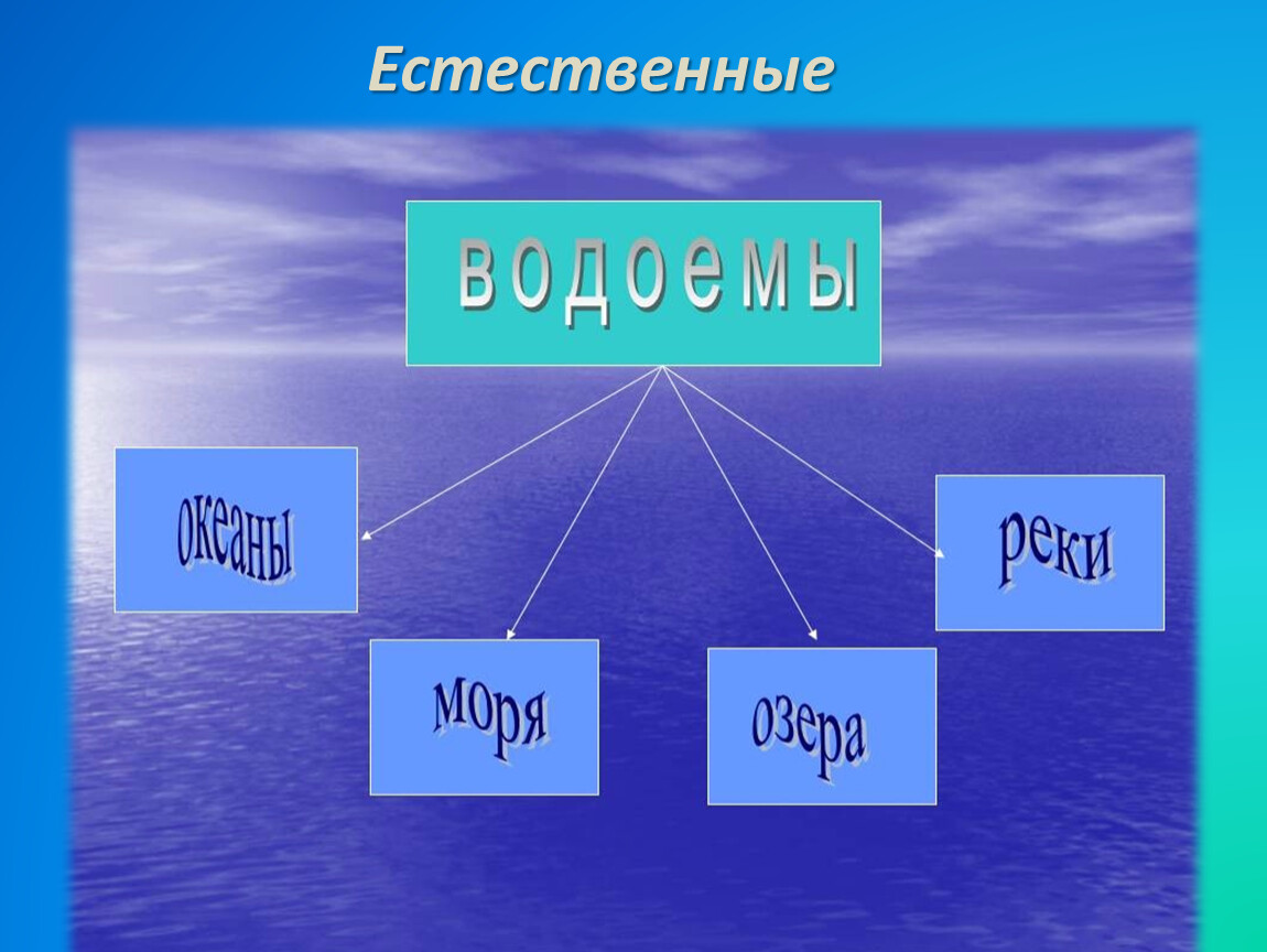 Модель показывающая значение. Модель рек и озер в жизни человека. Модель рек озер морей в жизни людей. Презентация реки в жизни людей. Тема урока: 