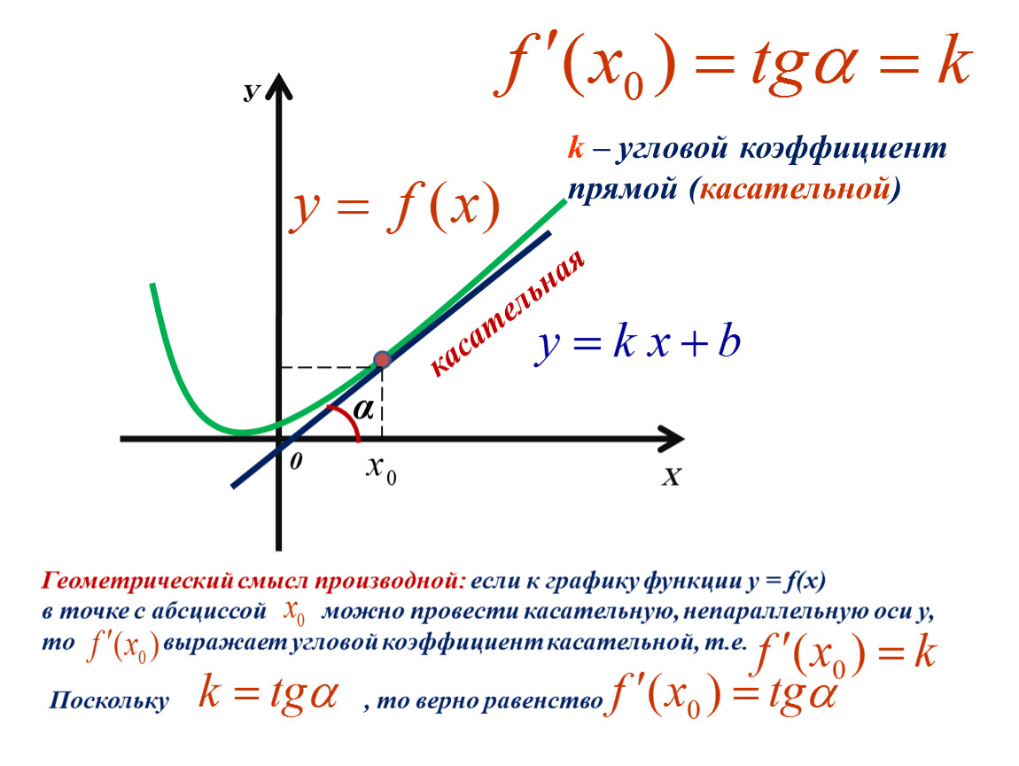 Геометрический смысл производной угловой коэффициент формула. Производная в уравнении касательной к графику функции в точке. Уравнение коэффициента касательной к графику функции. Угловой коэффициент касательной к графику производной.