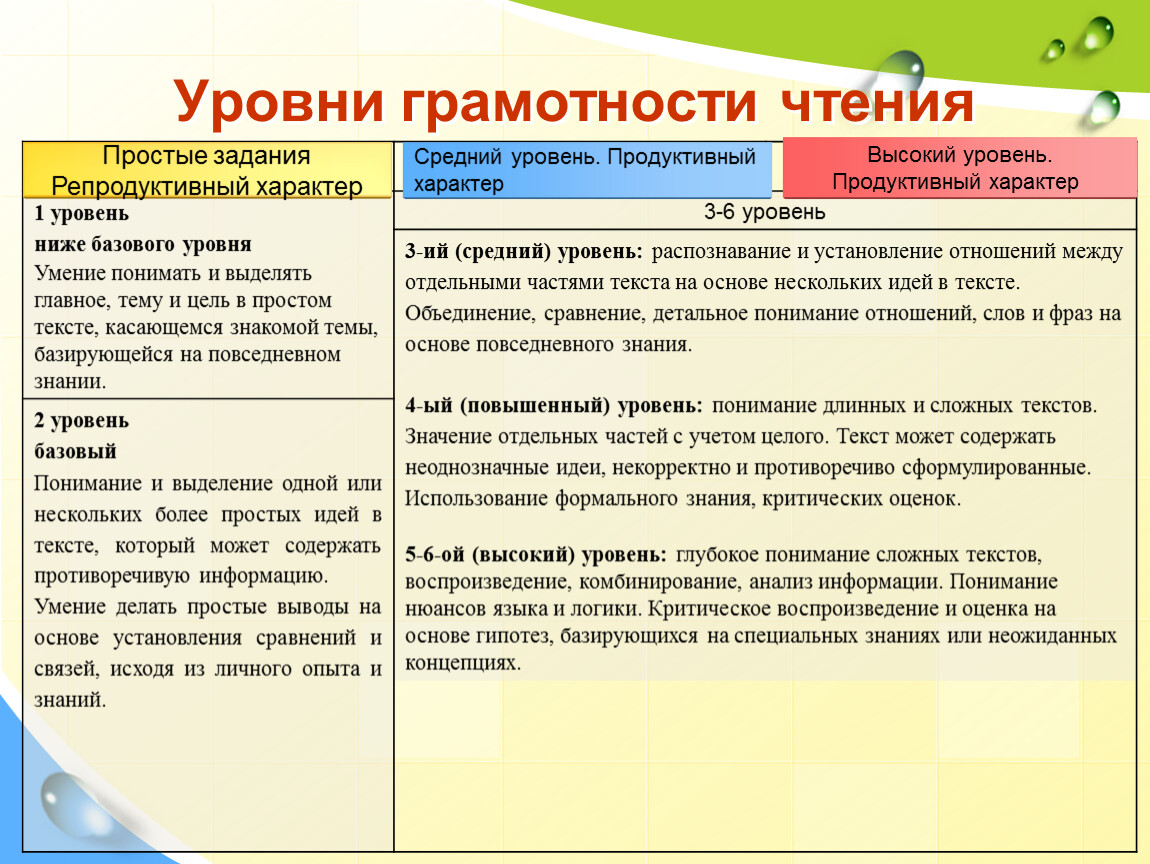 Активные методы чтения. Показатели развития читательской грамотности. Уровни читательской грамотности. Критерии оценивания читательской грамотности в начальной школе. Приемы формирования навыка чтения.