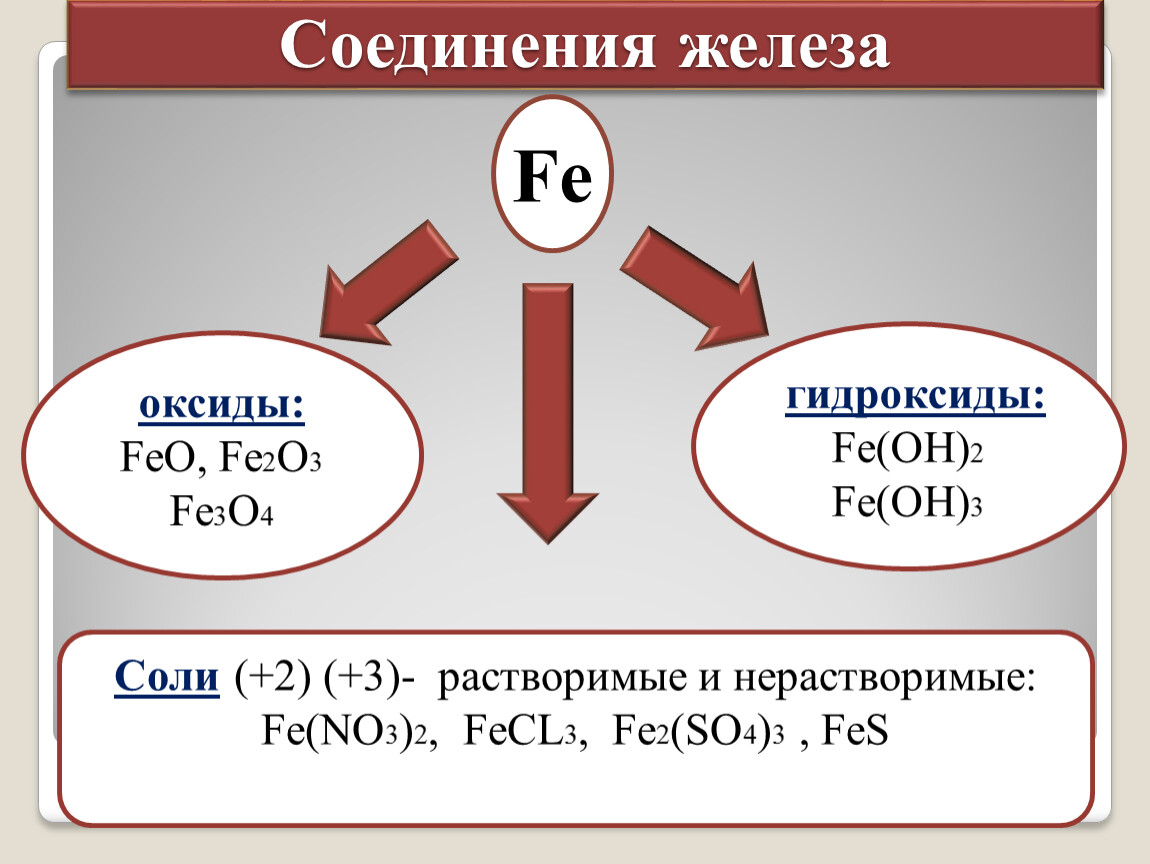 Соединения железа fe3o4. Соединения железа. Железо соединения железа. Соединения оксида железа. Соединения железа таблица.