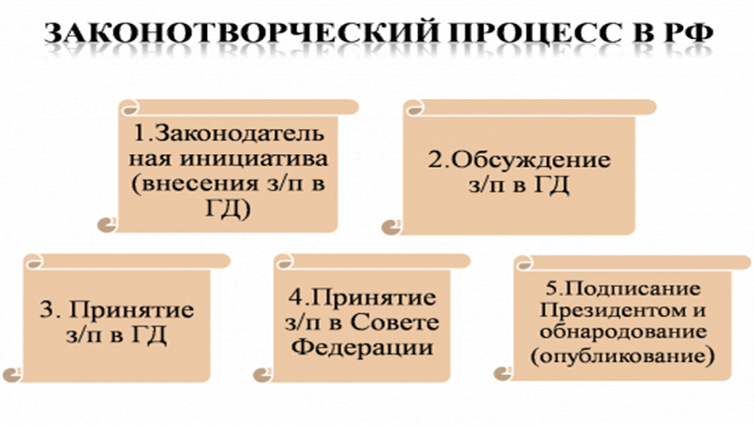 Финансовое право егэ. Законотворческий процесс ЕГЭ. Законотворческий процесс ЕГЭ Обществознание. Законотворческий процесс ЕГЭ презентация.