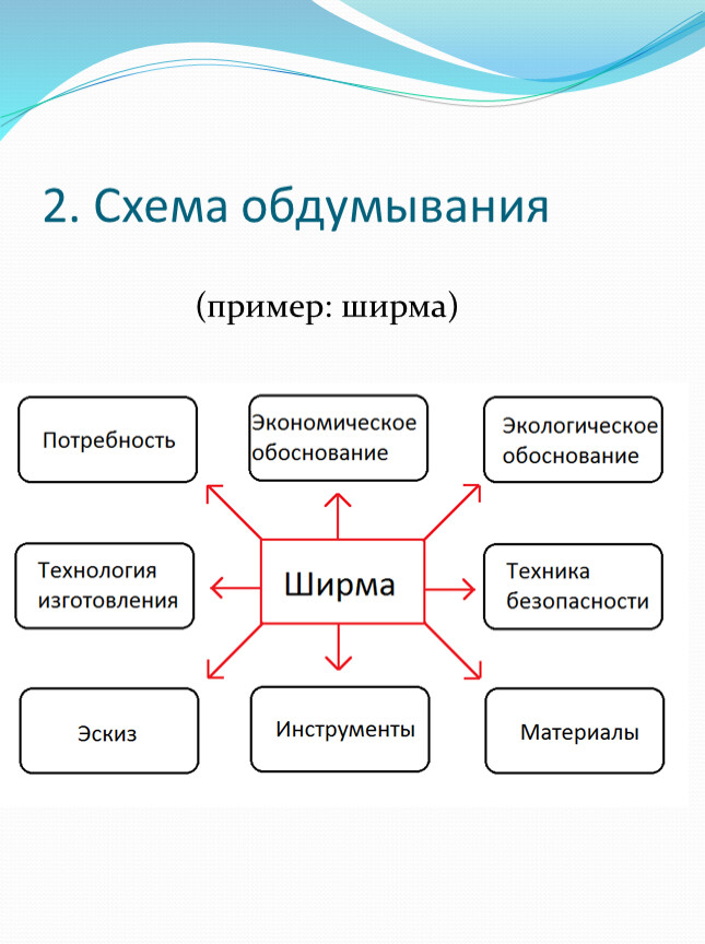 Схема обдумывания для проекта