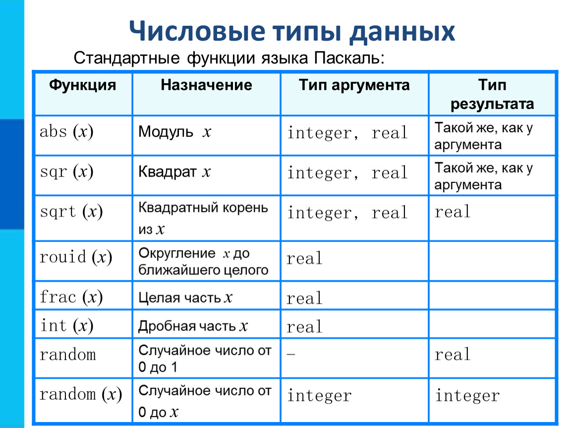 Integer real паскаль. Числовые типы данных в Паскале. Таблица типы данных языка программирования Паскаль. Типы данных таблица Информатика. Стандартные функции языка Паскаль Информатика 8 класс.