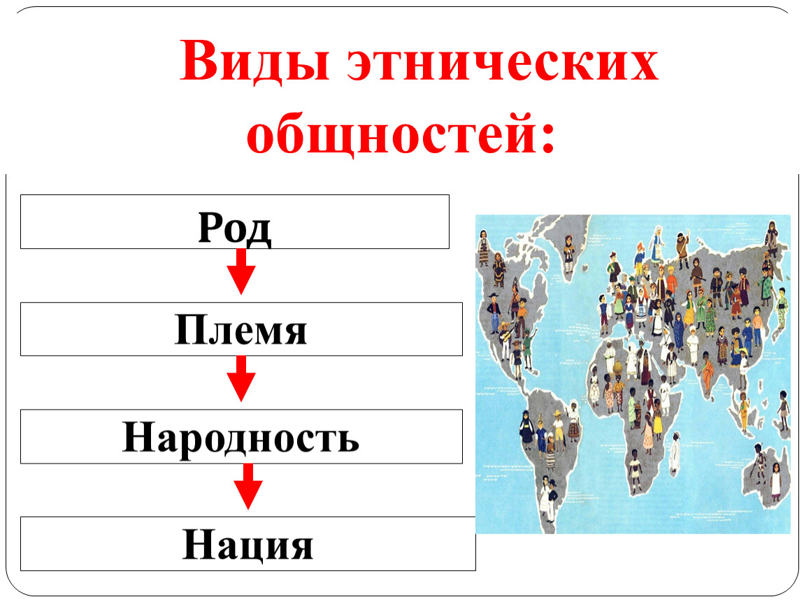 Виды этнических общностей. Цепочка род племя народ(этнос) нация.