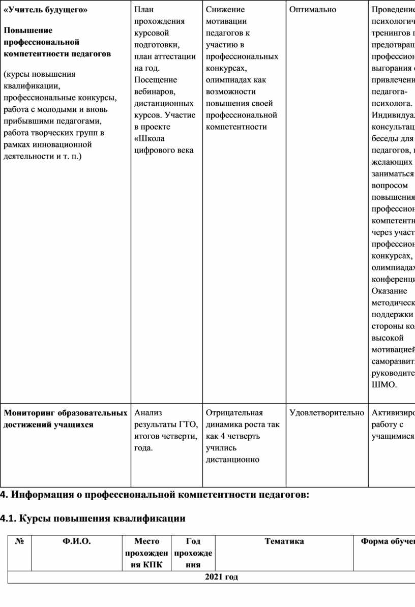 Анализ методической работы ШМО учителей физической культуры и ОБЖ за 2021  год