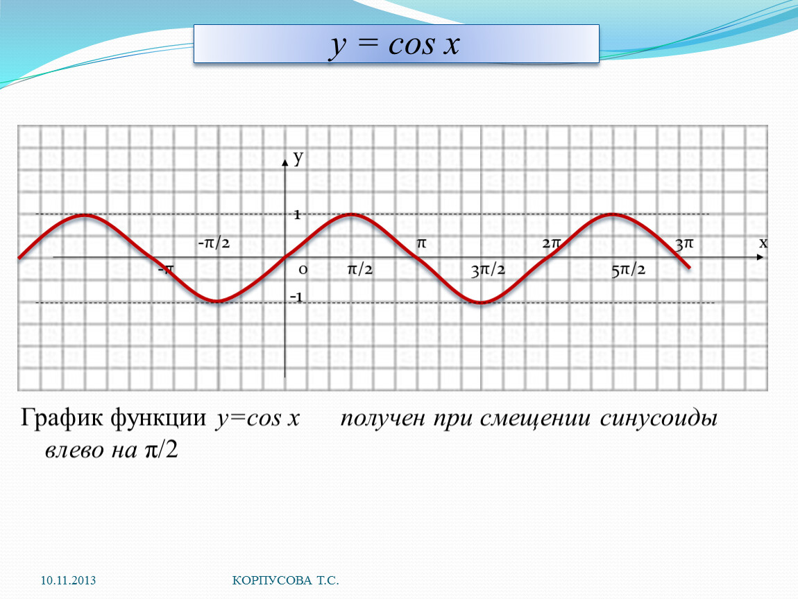 Функция y sin cosx. Синусоида y=cosx. Cos график. График cos x. Y cos x 1 график.