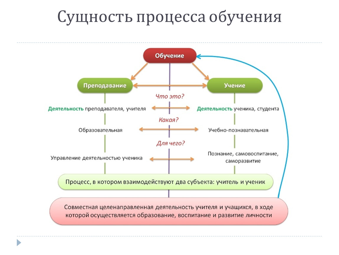 Уровни процесса обучения. Сущность процесса обучения. Сущность учебного процесса. Сущность и движущие силы обучения. Сущность движущие силы и логика процесса обучения.