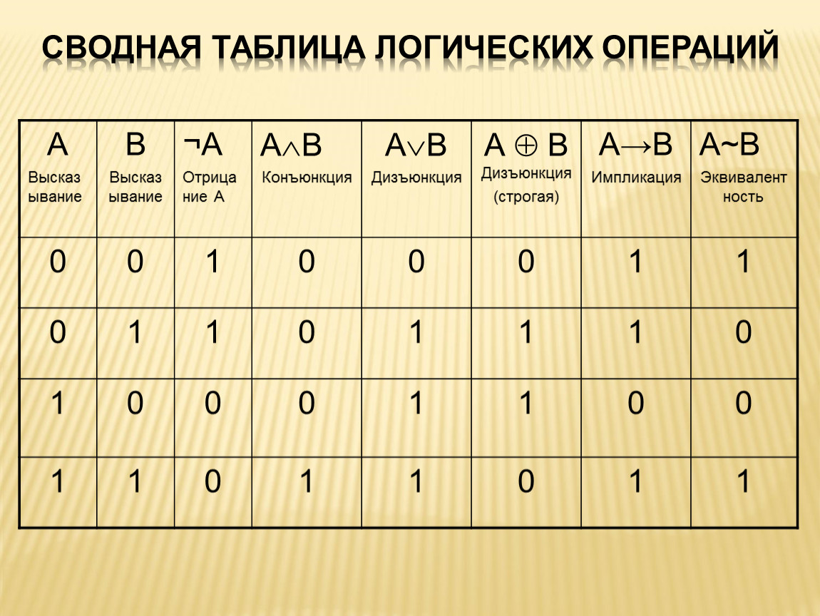 Таблица истинности какой логической операции представлена на рисунке