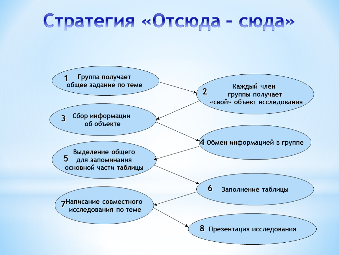 Объект обмена. Задание что общего.