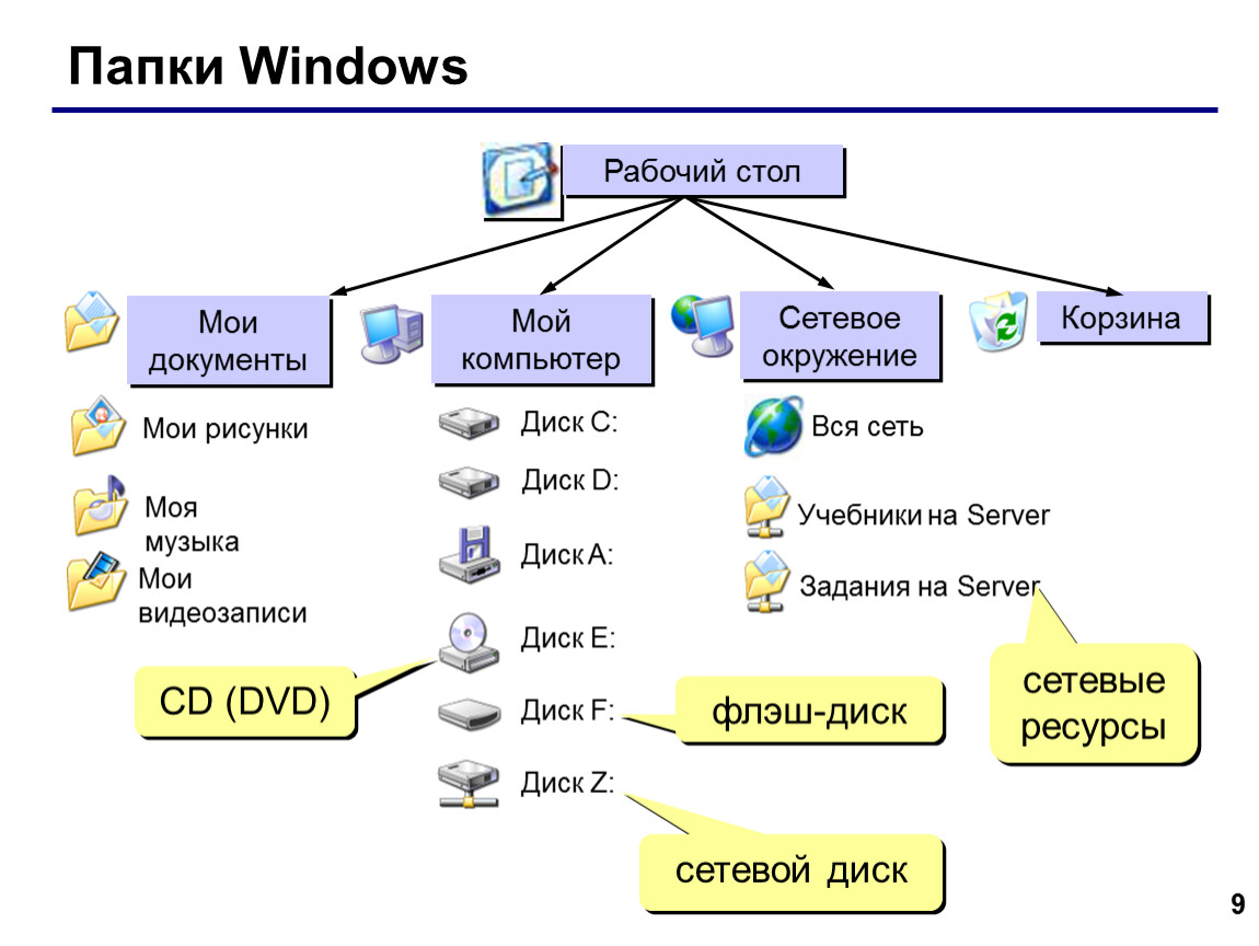 Папка пользователи windows. Структура папок на компьютере. Папка с файлами. Управление файлами и папками. Структура папок Windows.