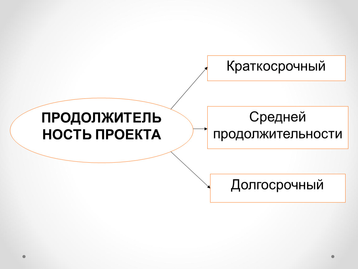 Тип проекта краткосрочный. Виды проектов краткосрочный. Типы проектов по продолжительности. Сроки проекта слайд.