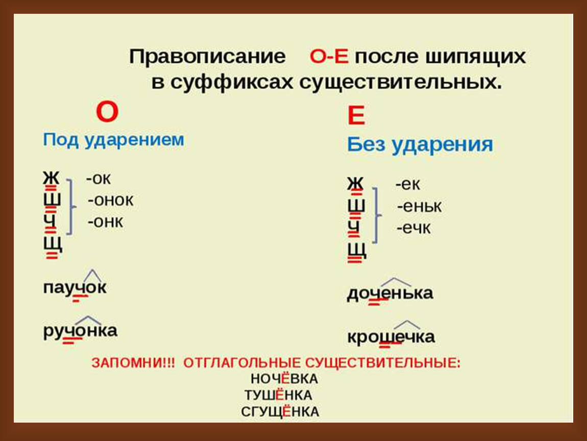 Правописание 4. Написание гласных после шипящих в суффиксах существительных. Правописание о и ё после шипящих в суффиксах. Суффикс ок ЕК после шипящих. Правило написание буквы о е после шипящих в суффиксах.