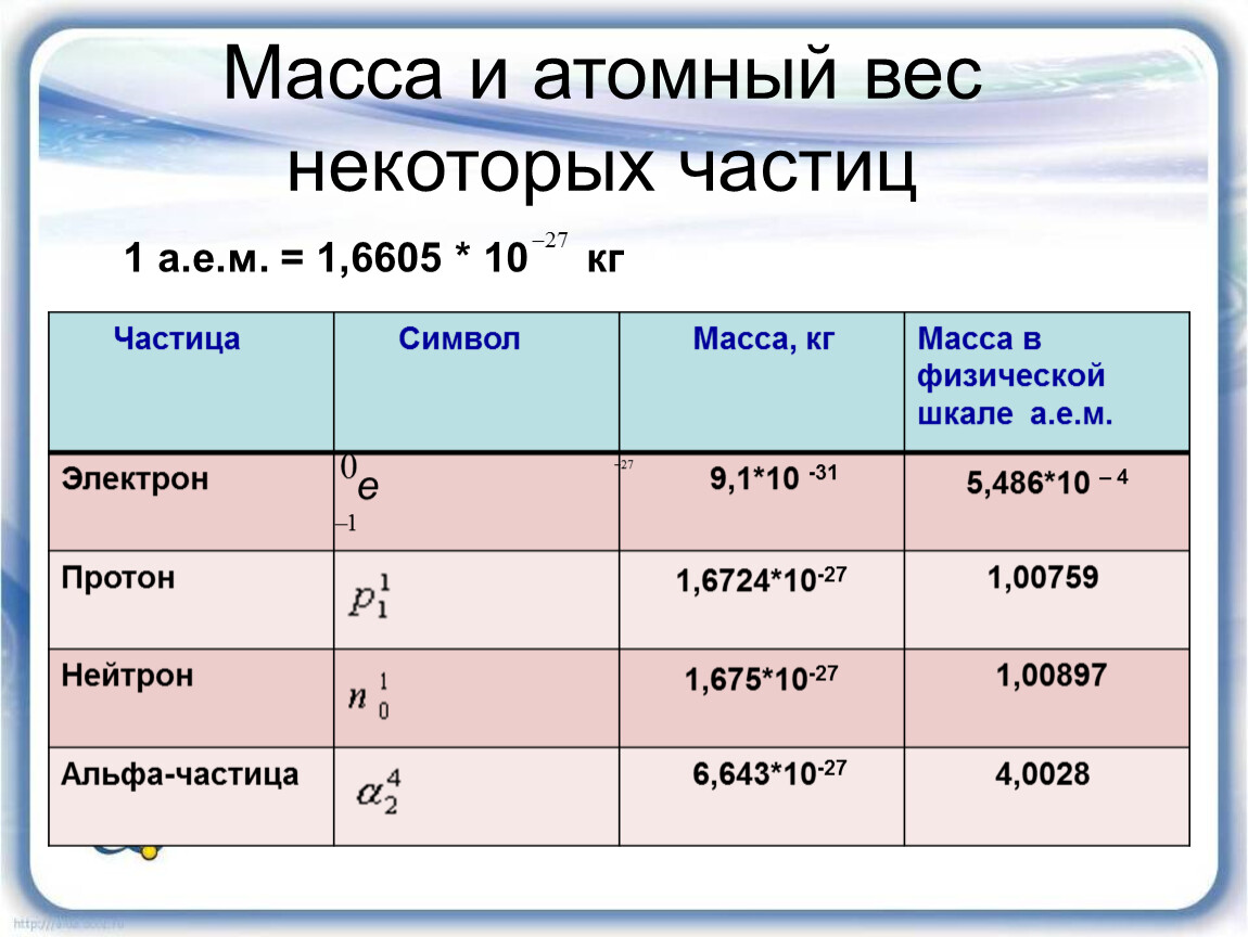 Масса электрона. Масса и заряд Альфа частицы. Заряд Альфа частицы и Протона в кулонах. Масса и атомный вес некоторых частиц. Масса гамма частицы в кг.