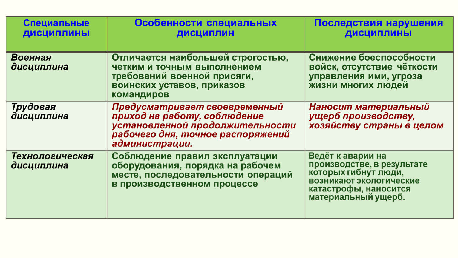 Последствия нарушения дисциплины. Особенности специальных дисциплин. Военная дисциплина последствия нарушения дисциплины. Последствия нарушения специальной дисциплины.