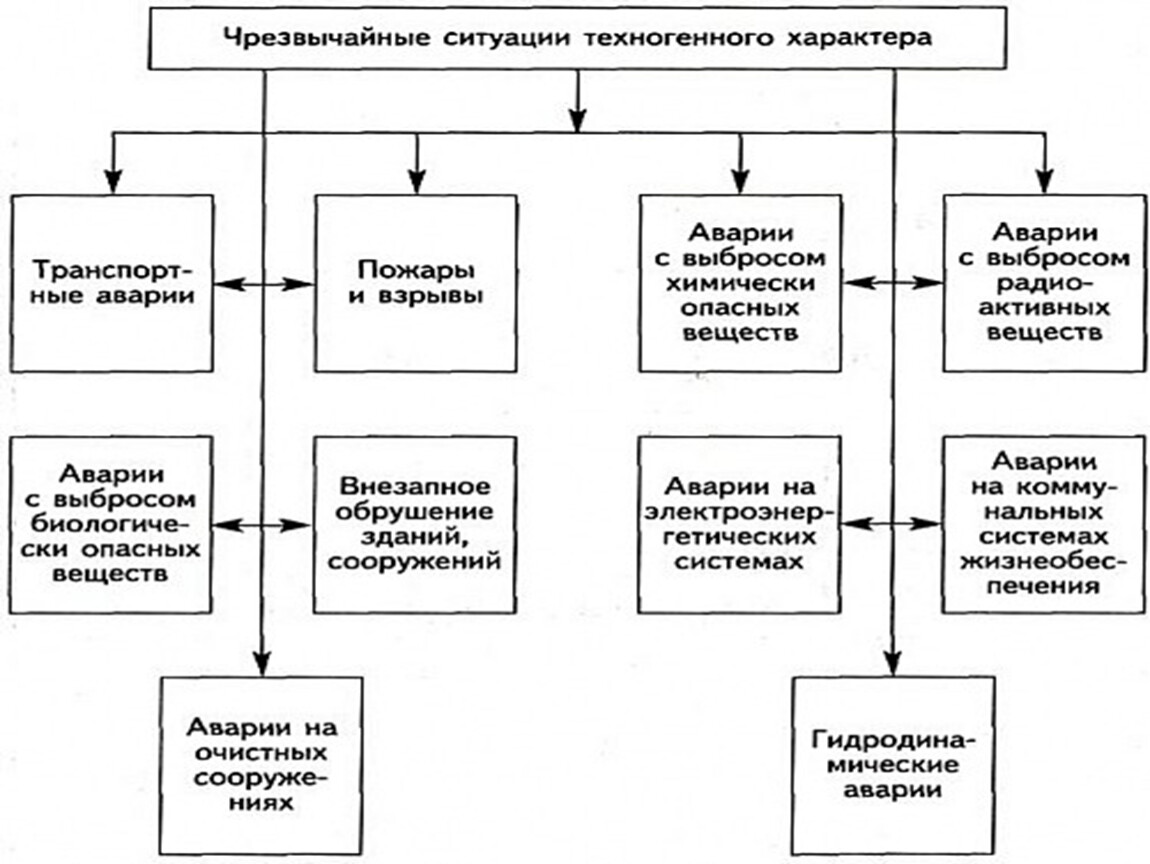 Чс природного характера схема