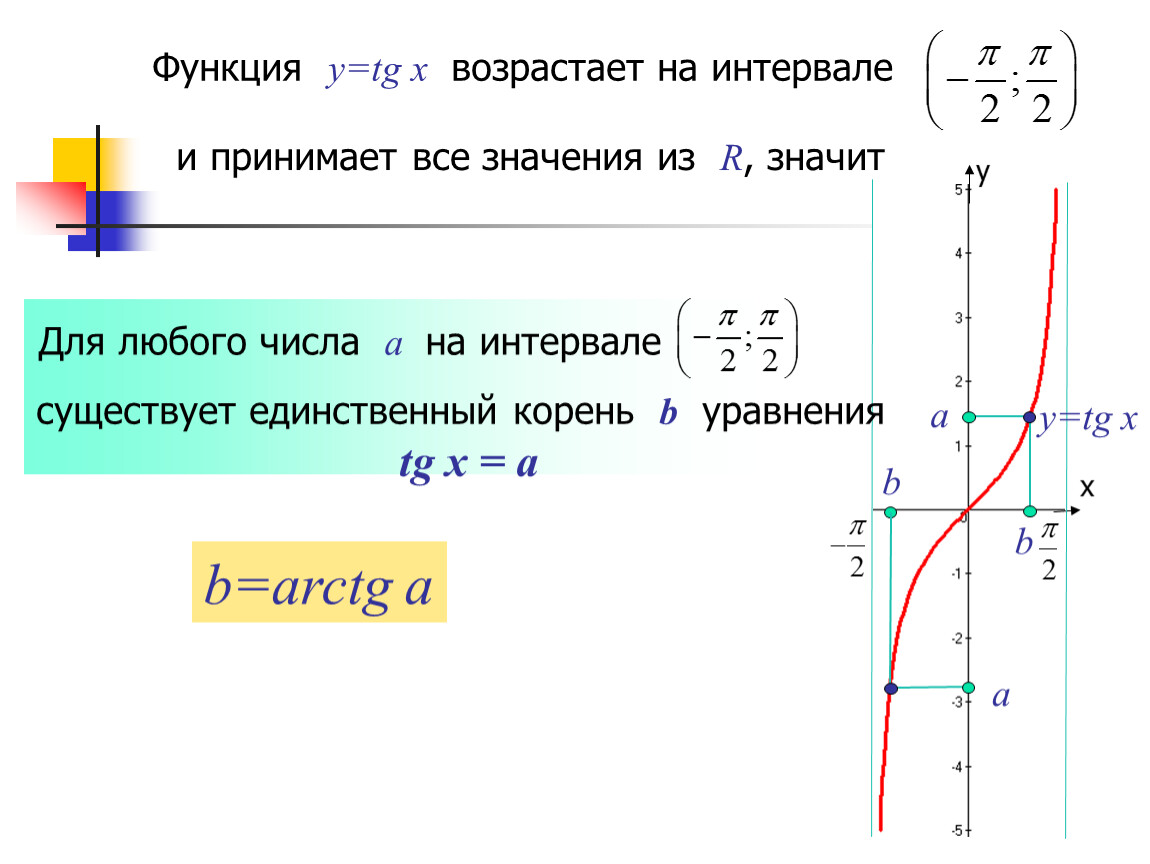 A x возрастает