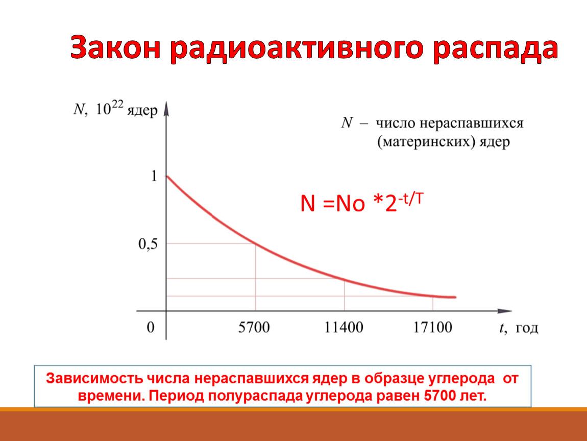 Зависимость числа нераспавшихся ядер. Число нераспавшихся ядер от времени. Зависимость нераспавшихся ядер от времени. Закон радиоактивного распада.