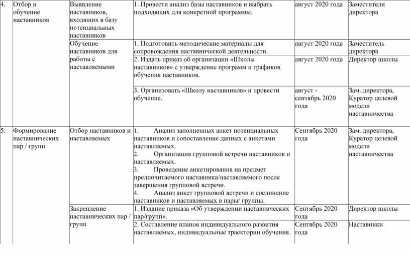 Дорожная карта реализации программы наставничества в доу