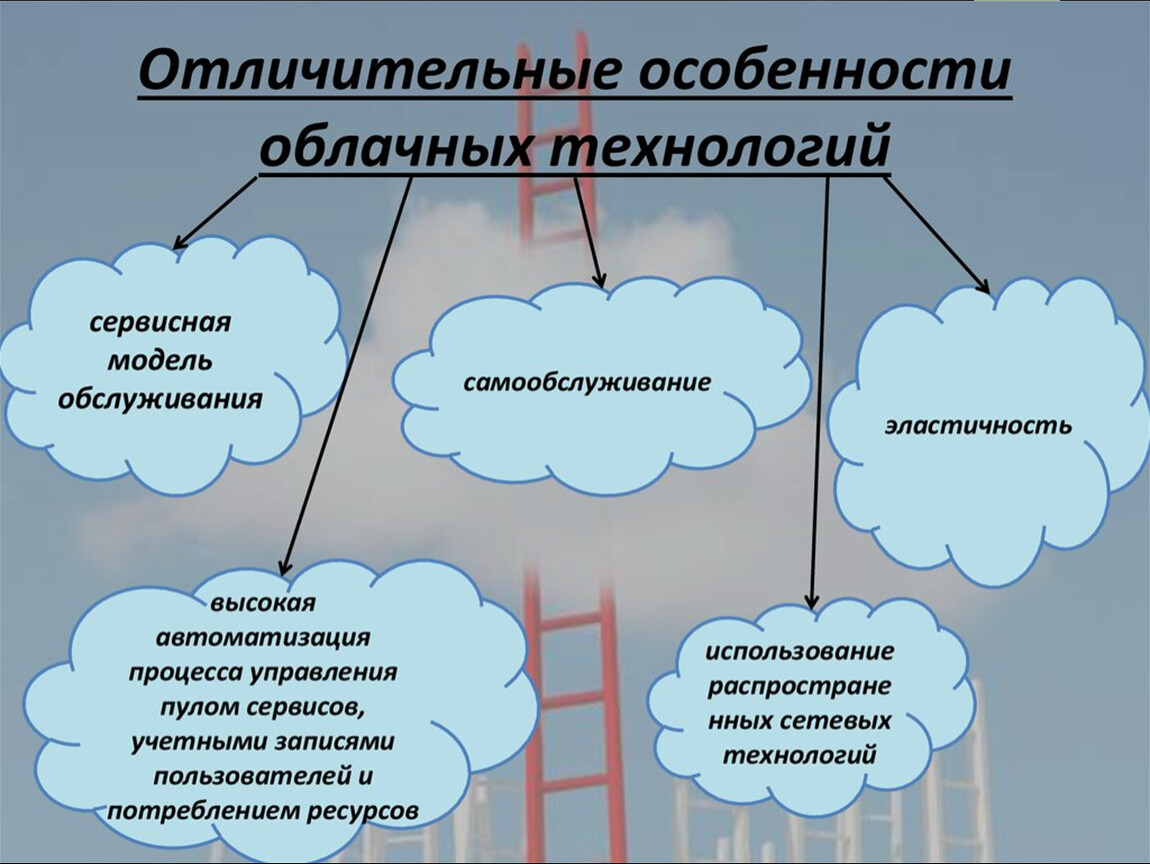 Особенно выбрав. Облачные технологии схема. Схема использования облачных технологий. Облачные технологии в образовании. Особенности облачных технологий.