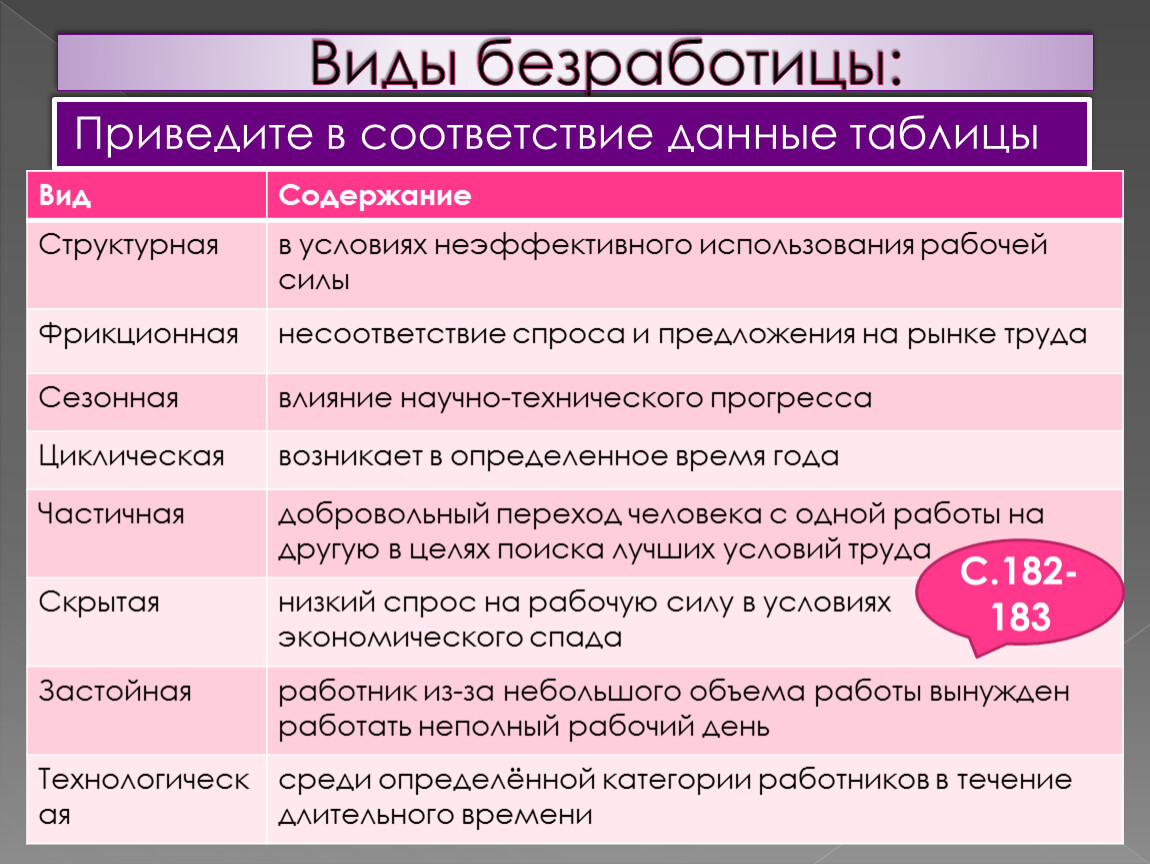 Заполните таблицу безработицы. Виды безработицы. Классификация безработицы. Безработица виды безработицы. Классификация видов безработицы.