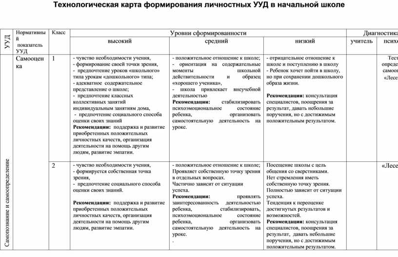 Технологическая карта воспитания