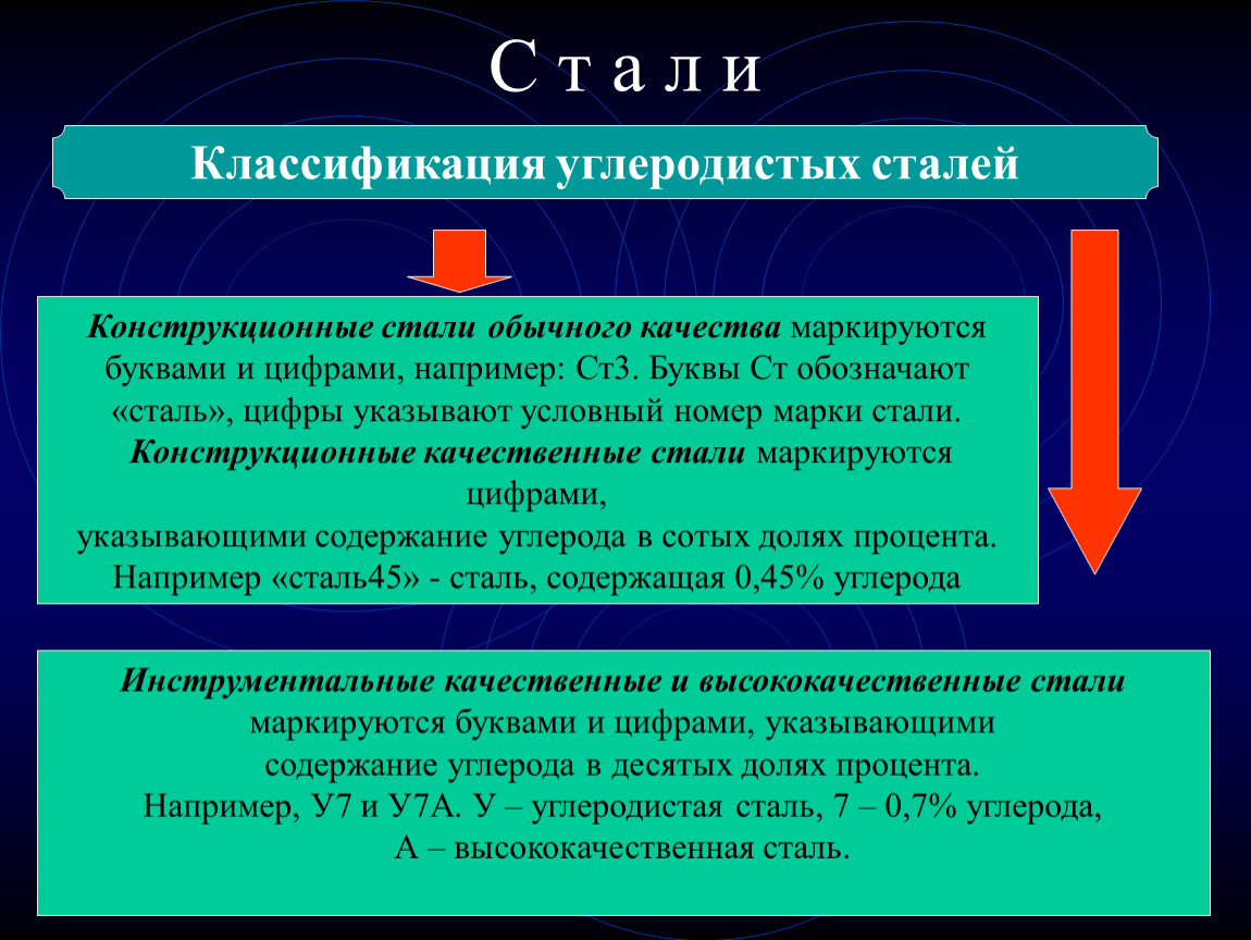 Конструктивные стали. По качественным признакам конструкционная сталь делится на:. Классификация углеродистых конструкционных сталей. Конструкционные стали классификация. Углеродистые стали классификация.